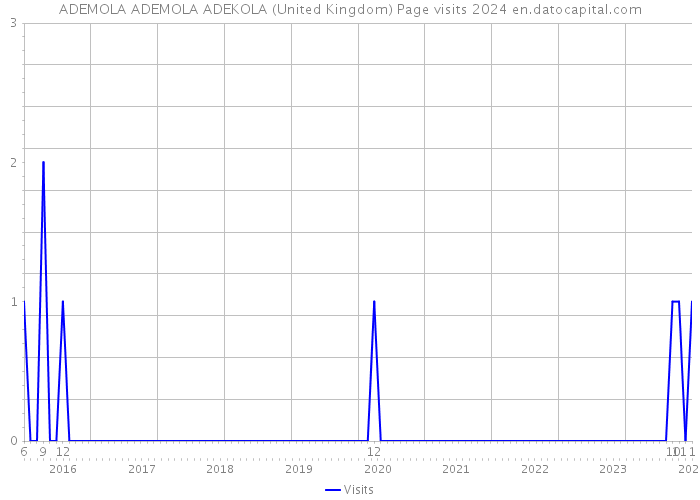 ADEMOLA ADEMOLA ADEKOLA (United Kingdom) Page visits 2024 