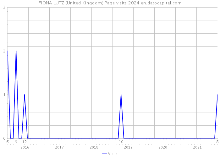 FIONA LUTZ (United Kingdom) Page visits 2024 