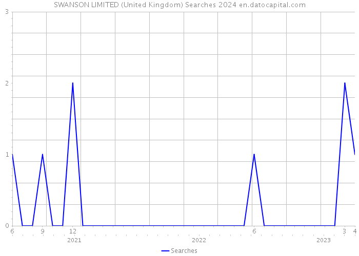SWANSON LIMITED (United Kingdom) Searches 2024 
