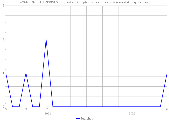 SWANSON ENTERPRISES LP (United Kingdom) Searches 2024 