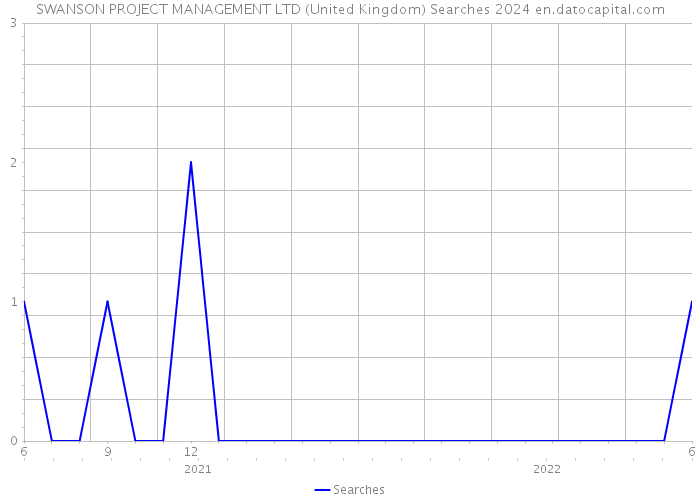 SWANSON PROJECT MANAGEMENT LTD (United Kingdom) Searches 2024 
