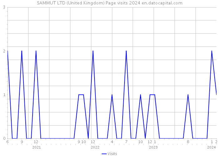 SAMMUT LTD (United Kingdom) Page visits 2024 