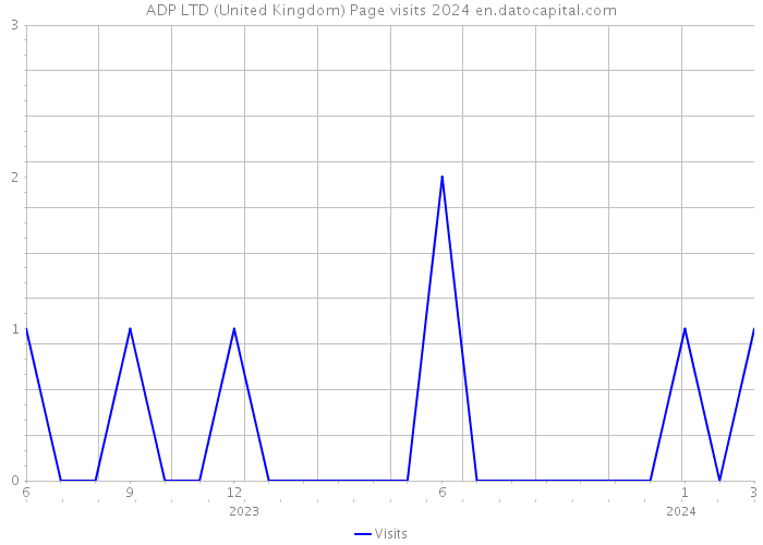 ADP LTD (United Kingdom) Page visits 2024 