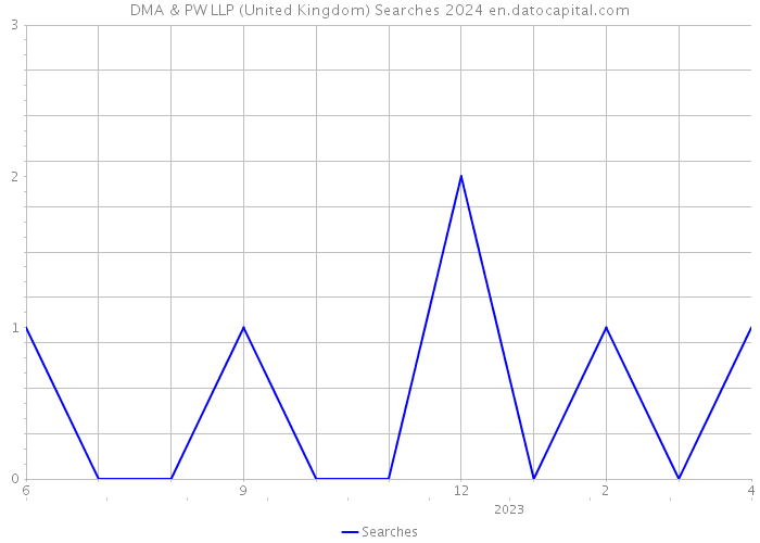 DMA & PW LLP (United Kingdom) Searches 2024 