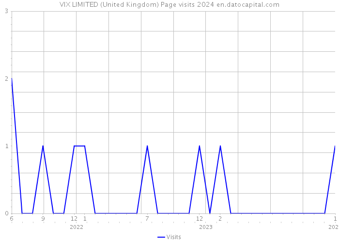 VIX LIMITED (United Kingdom) Page visits 2024 
