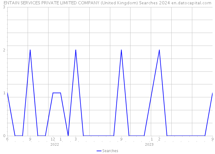 ENTAIN SERVICES PRIVATE LIMITED COMPANY (United Kingdom) Searches 2024 