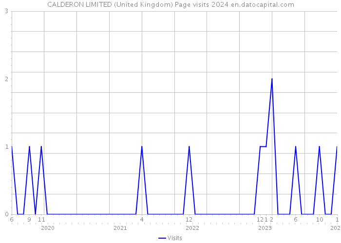 CALDERON LIMITED (United Kingdom) Page visits 2024 