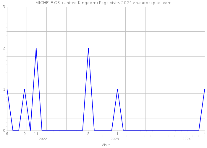 MICHELE OBI (United Kingdom) Page visits 2024 
