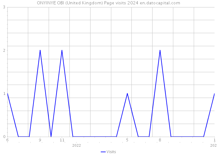 ONYINYE OBI (United Kingdom) Page visits 2024 