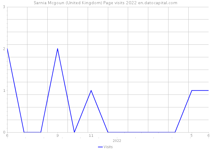 Sarnia Mcgoun (United Kingdom) Page visits 2022 