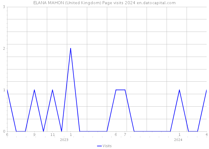 ELANA MAHON (United Kingdom) Page visits 2024 