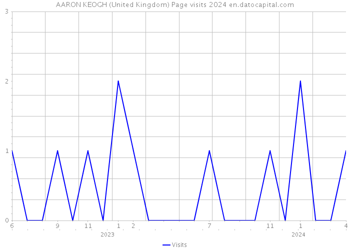 AARON KEOGH (United Kingdom) Page visits 2024 