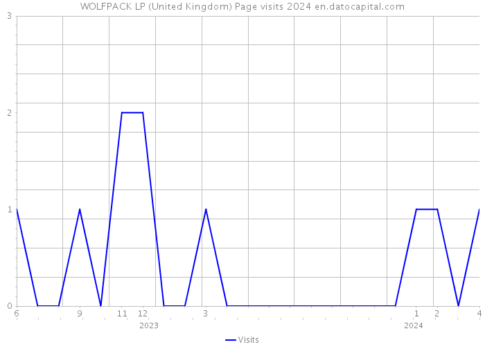 WOLFPACK LP (United Kingdom) Page visits 2024 