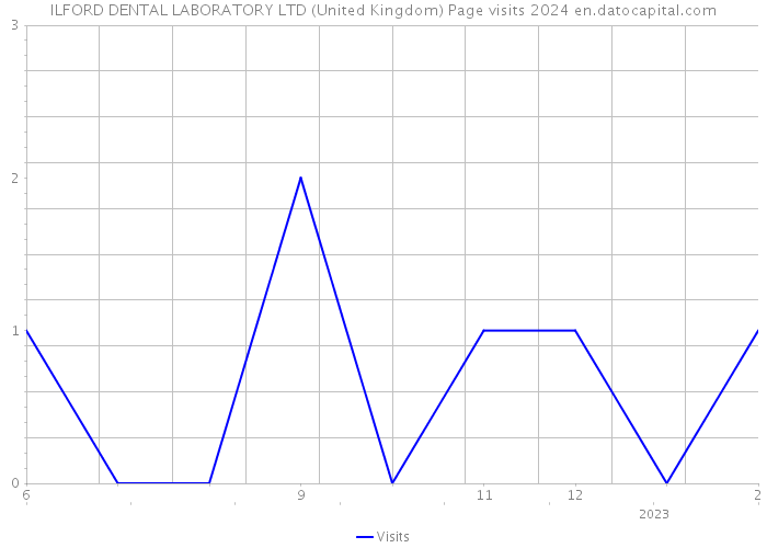 ILFORD DENTAL LABORATORY LTD (United Kingdom) Page visits 2024 