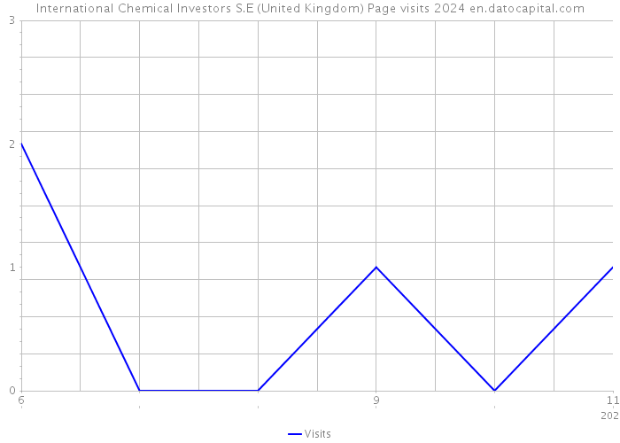 International Chemical Investors S.E (United Kingdom) Page visits 2024 