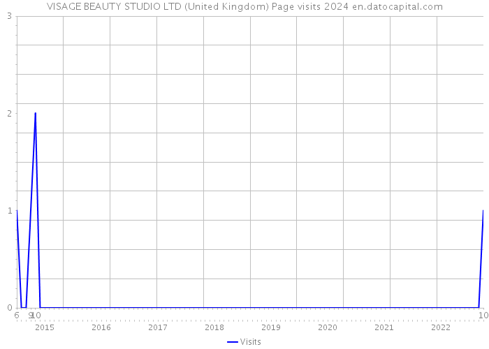 VISAGE BEAUTY STUDIO LTD (United Kingdom) Page visits 2024 