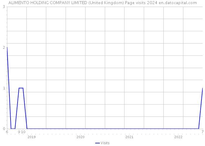 ALIMENTO HOLDING COMPANY LIMITED (United Kingdom) Page visits 2024 