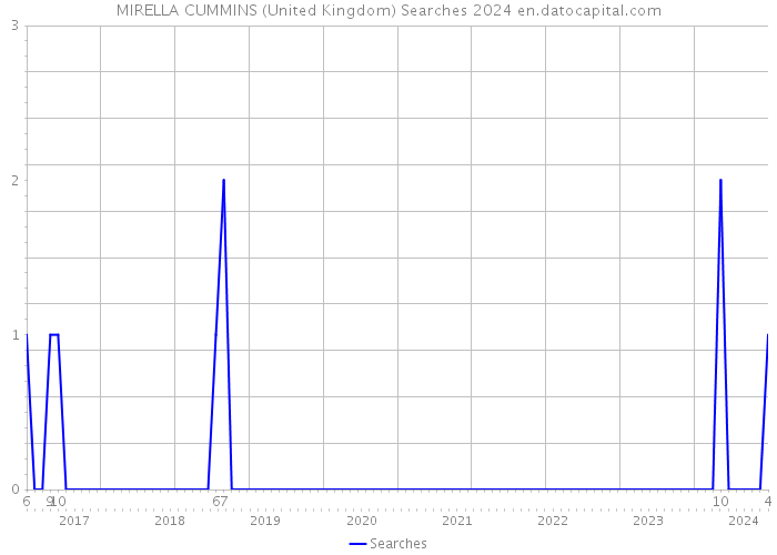 MIRELLA CUMMINS (United Kingdom) Searches 2024 