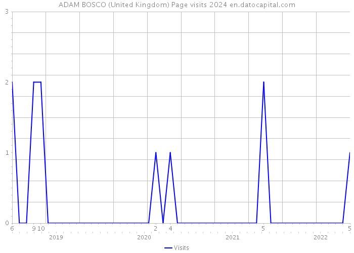ADAM BOSCO (United Kingdom) Page visits 2024 