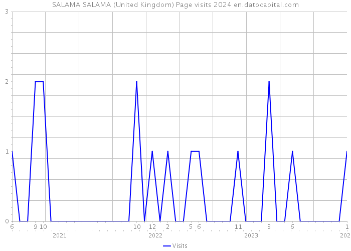 SALAMA SALAMA (United Kingdom) Page visits 2024 