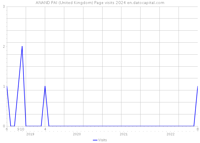 ANAND PAI (United Kingdom) Page visits 2024 