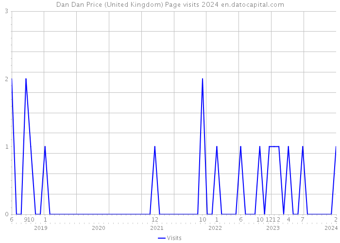 Dan Dan Price (United Kingdom) Page visits 2024 