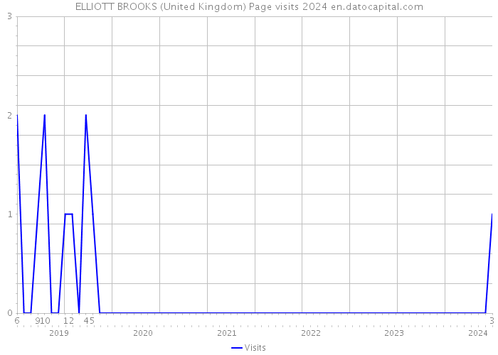 ELLIOTT BROOKS (United Kingdom) Page visits 2024 