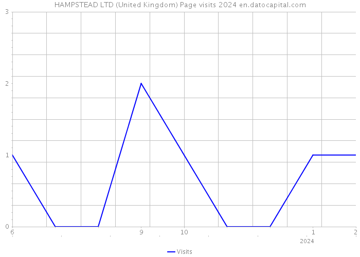 HAMPSTEAD LTD (United Kingdom) Page visits 2024 
