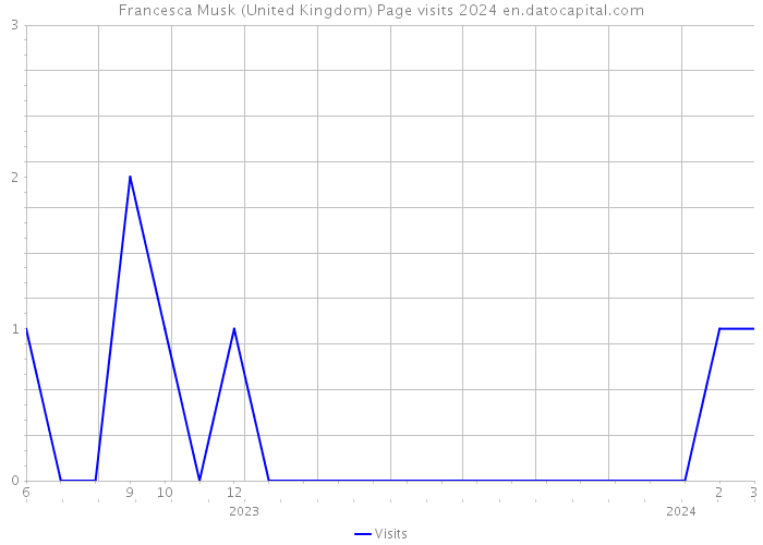 Francesca Musk (United Kingdom) Page visits 2024 