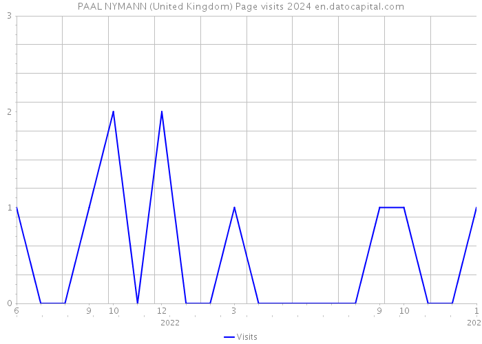PAAL NYMANN (United Kingdom) Page visits 2024 