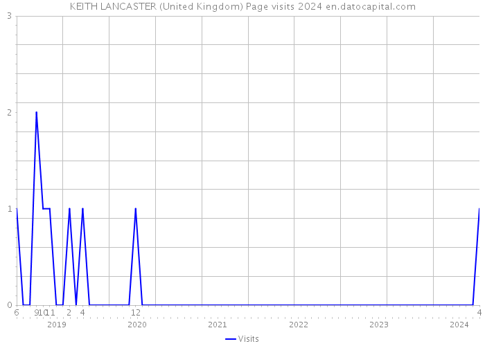 KEITH LANCASTER (United Kingdom) Page visits 2024 
