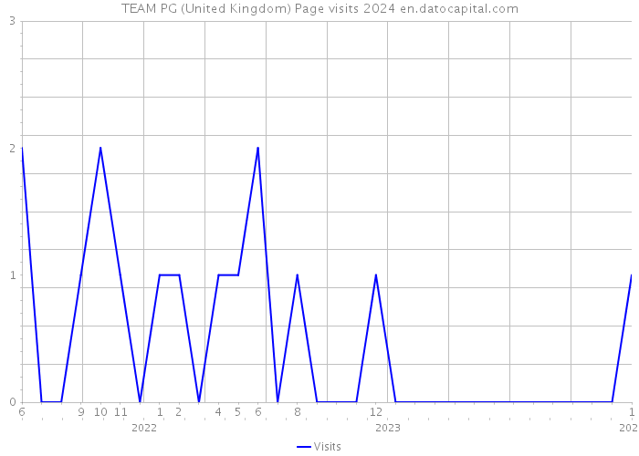 TEAM PG (United Kingdom) Page visits 2024 