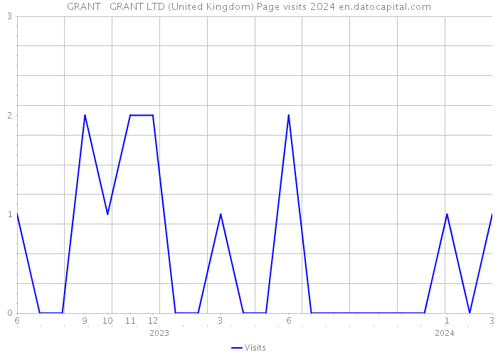 GRANT + GRANT LTD (United Kingdom) Page visits 2024 