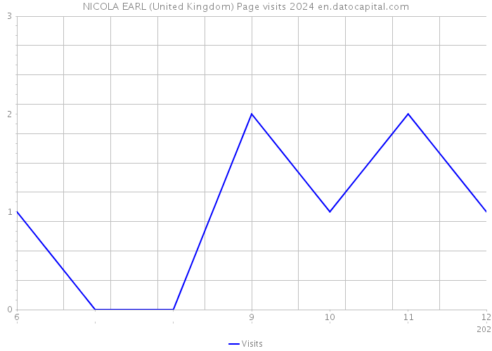 NICOLA EARL (United Kingdom) Page visits 2024 
