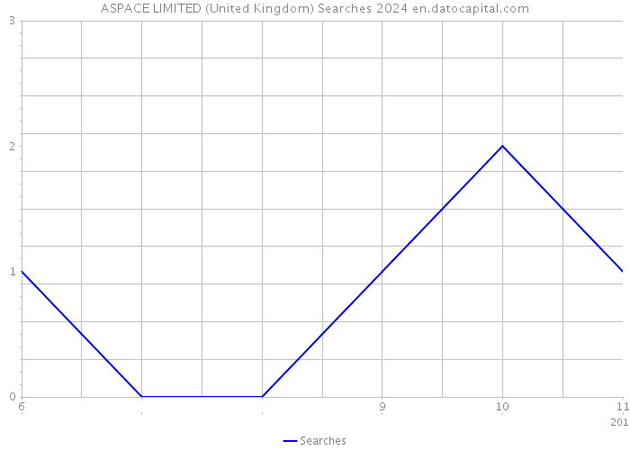 ASPACE LIMITED (United Kingdom) Searches 2024 