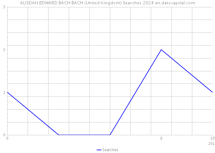 ALISDAN EDWARD BACH BACH (United Kingdom) Searches 2024 
