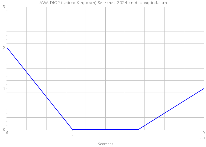 AWA DIOP (United Kingdom) Searches 2024 