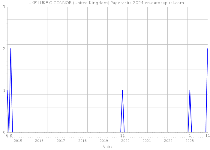 LUKE LUKE O'CONNOR (United Kingdom) Page visits 2024 