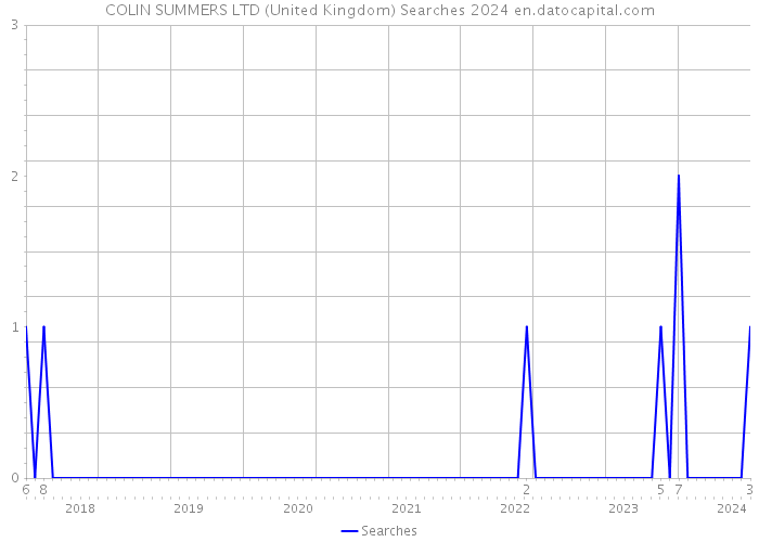 COLIN SUMMERS LTD (United Kingdom) Searches 2024 