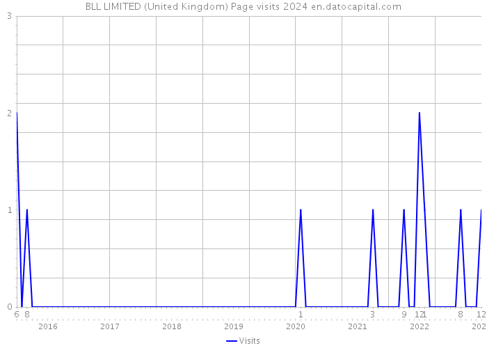 BLL LIMITED (United Kingdom) Page visits 2024 