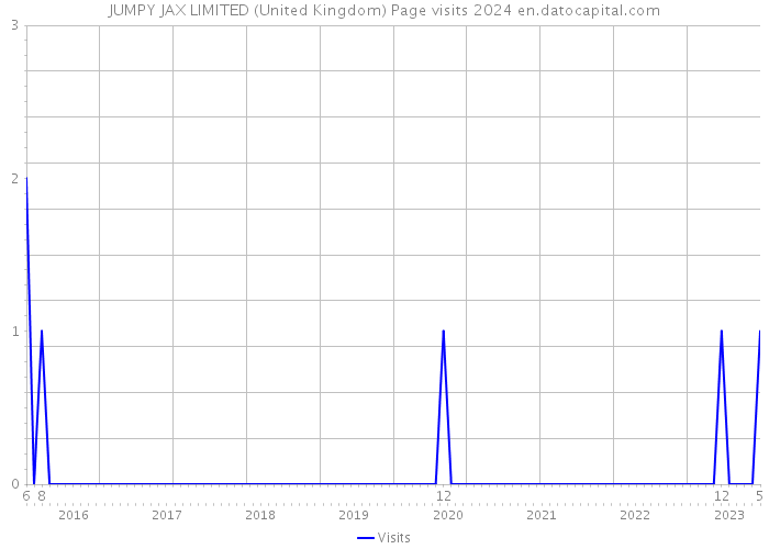 JUMPY JAX LIMITED (United Kingdom) Page visits 2024 