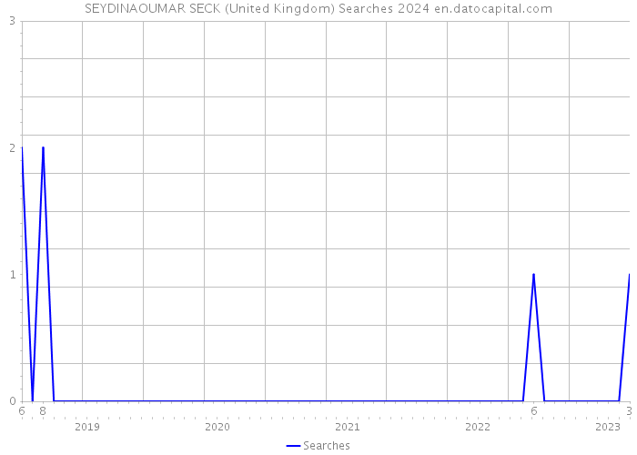 SEYDINAOUMAR SECK (United Kingdom) Searches 2024 