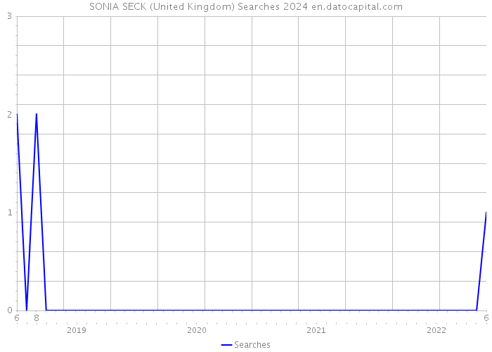 SONIA SECK (United Kingdom) Searches 2024 