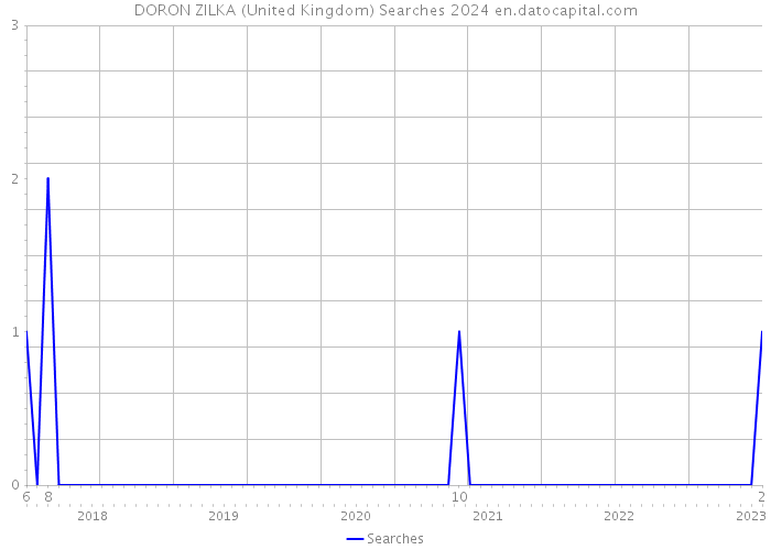 DORON ZILKA (United Kingdom) Searches 2024 