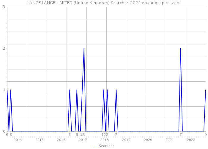 LANGE LANGE LIMITED (United Kingdom) Searches 2024 