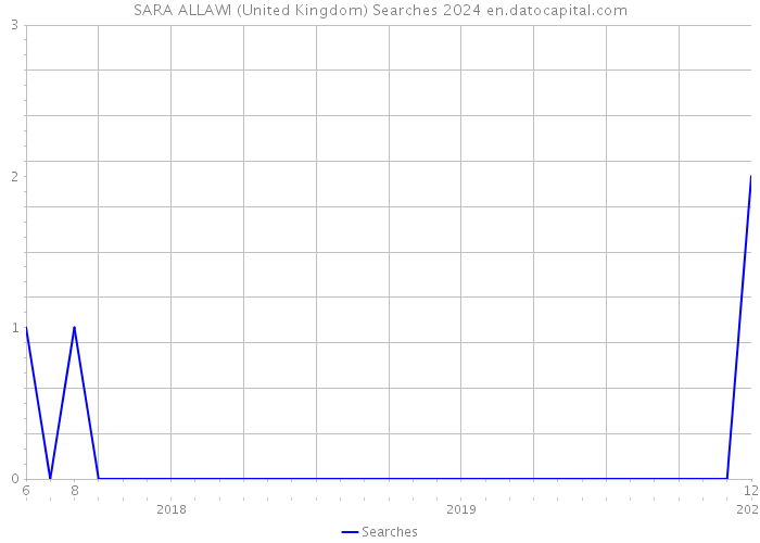 SARA ALLAWI (United Kingdom) Searches 2024 