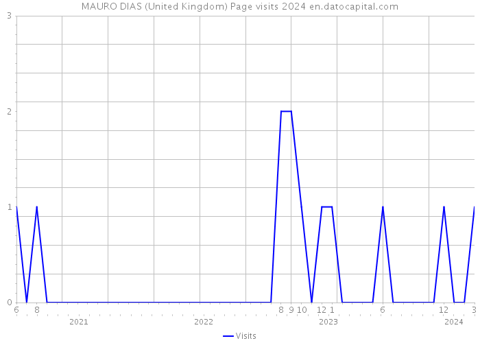 MAURO DIAS (United Kingdom) Page visits 2024 