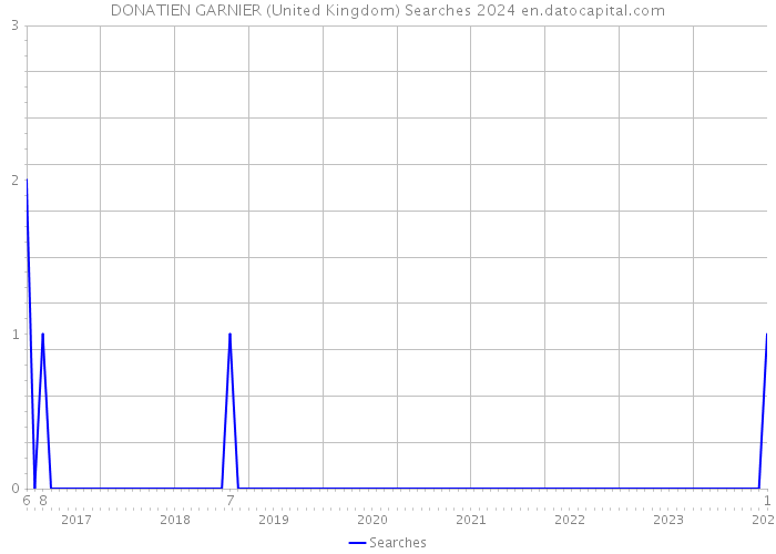 DONATIEN GARNIER (United Kingdom) Searches 2024 