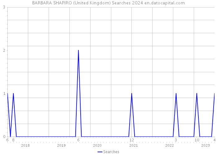 BARBARA SHAPIRO (United Kingdom) Searches 2024 