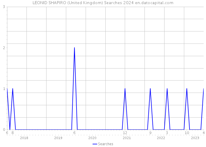 LEONID SHAPIRO (United Kingdom) Searches 2024 